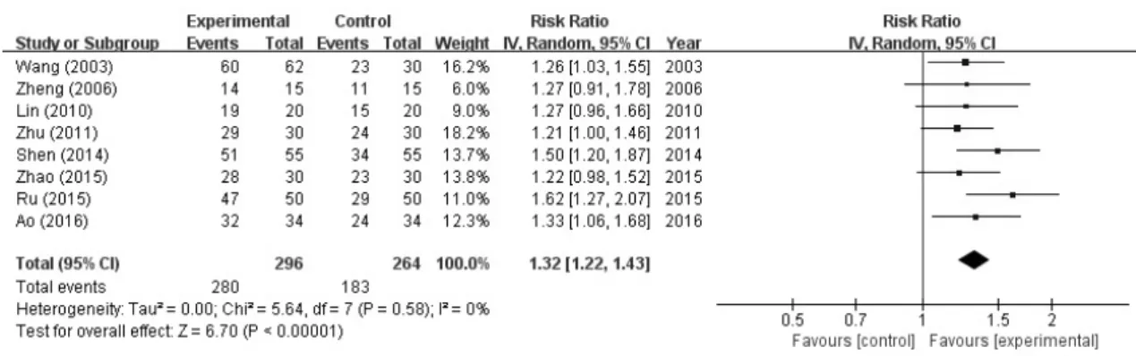 Fig.  2.  Meta-analysis  outcome  of  therapeutic  effects  between  chuna  versus  west  medicine.