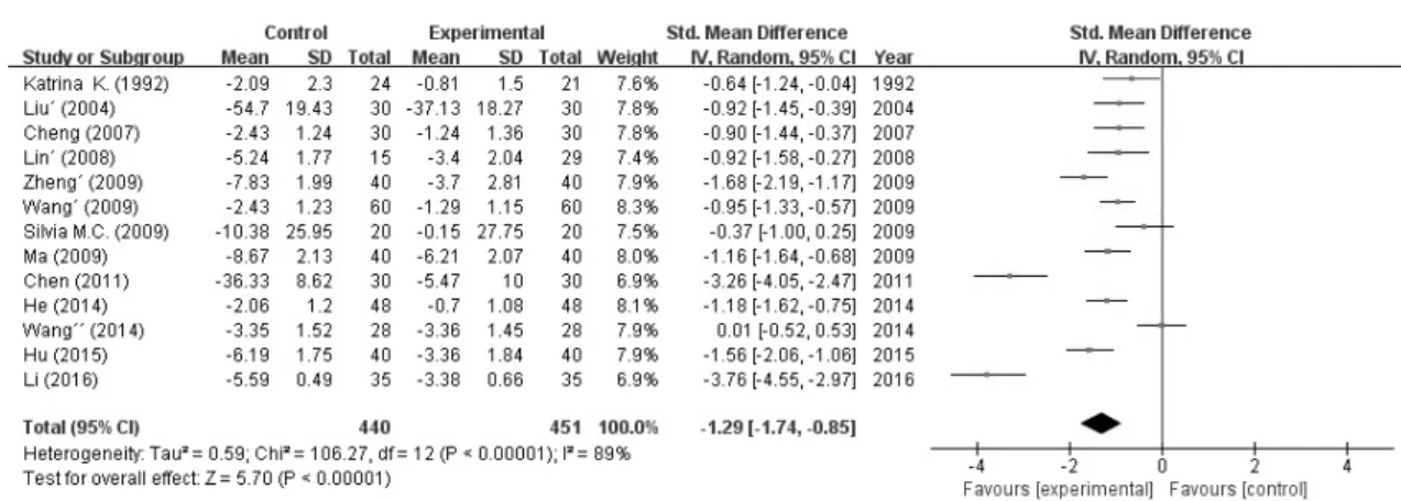 Table  II.  Quality  Assessment  of  Each  Included  Randomized  Controlled  Clinical  TrialsFig