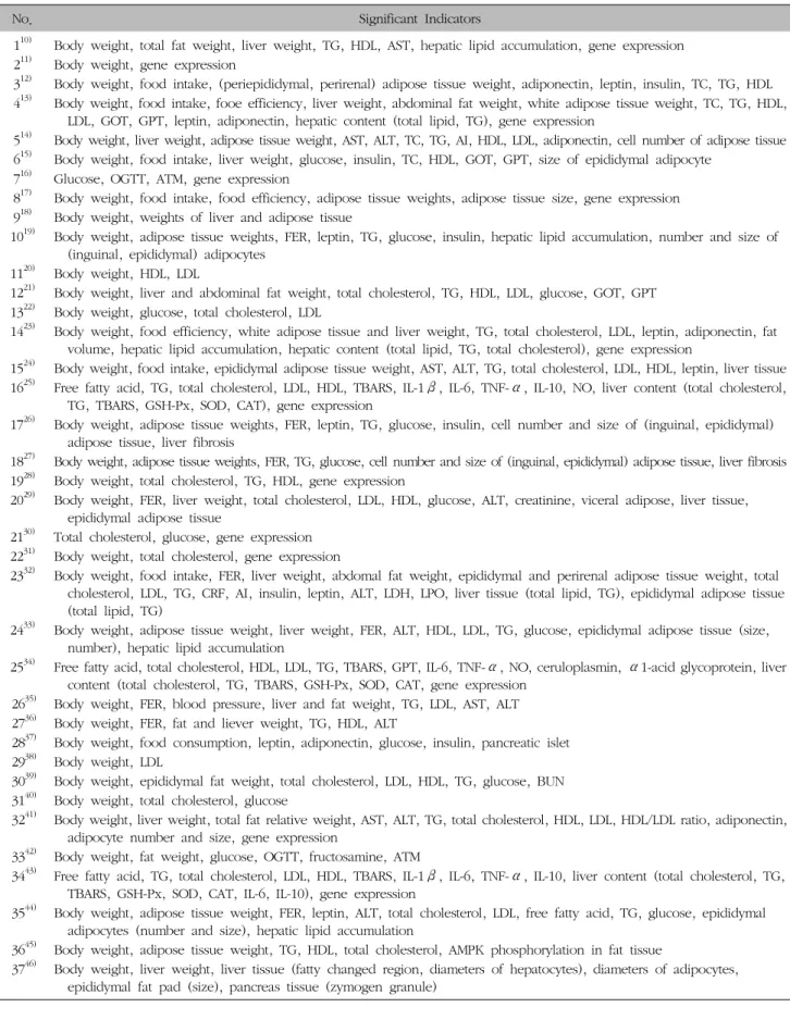 Table  VI.  Summary  of  Significant  Indicators