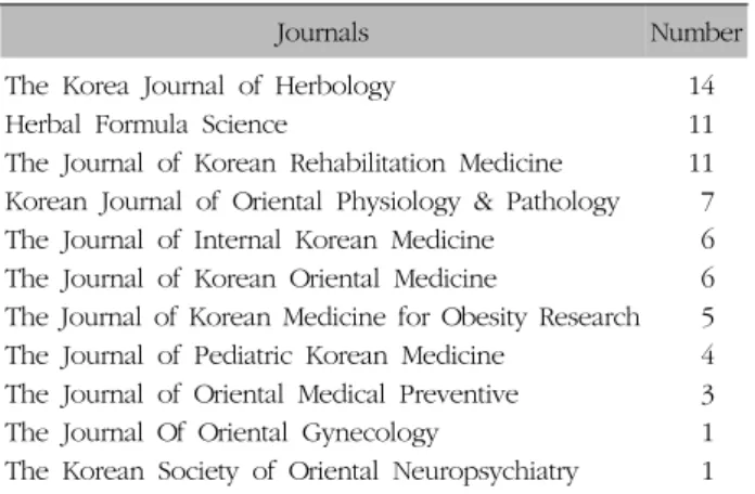 Fig.  2.  Annual  distribution  of  studies.