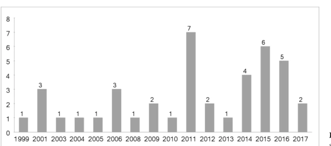 Fig.  1.  The  number  of  the  theses  sorted  by  published  year.