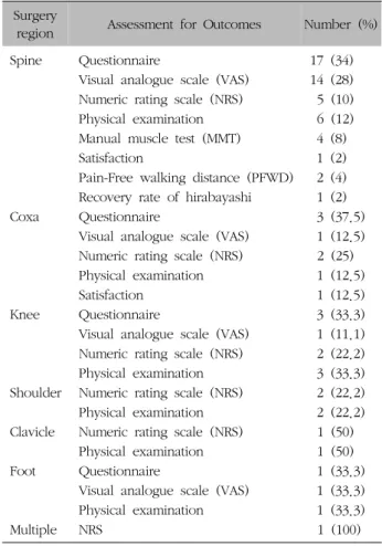 Table  III.  The  Number  of  the  Theses  Sorted  by  Assessment  for  Outcomes 내원한  환자에  대한  논문은  총  9편으로  전체의  25%를  차 지하였으며  수술  후  1달  이후의  재활기에  해당하는  기간 에  내원한  환자에  대한  논문은  36편으로  전체의  75%를  차지하였다
