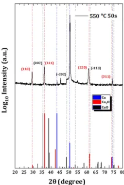 Fig. 1 shows X-ray diffraction patterns of Cu/Cu 2 O/CuO sample prepared with 550 o C oxidation temperature and 50