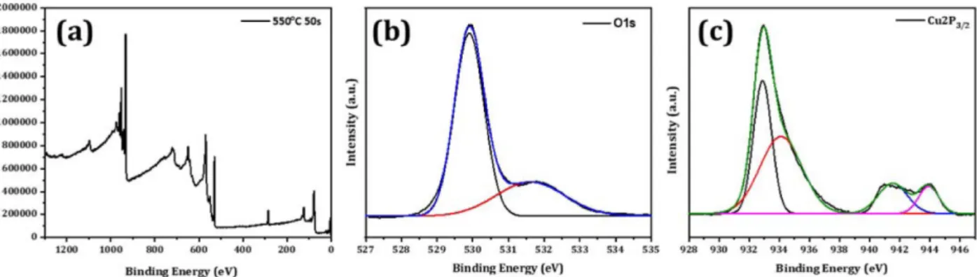 Fig. 3 shows the XPS depth profile of 550 o C, 50 sec-