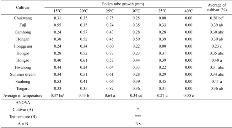 Table 4. Pollen tube growth at various temperature of some apple cultivars bred in Korea in 2010