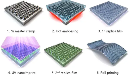 Fig. 1. Process of Moth-eye nano structure optical film fabrication using nano-imprint lithography