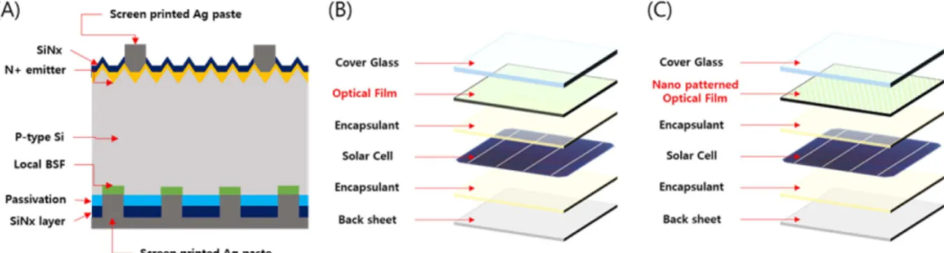 Fig. 2. Structure of PERC solar cells and modules (A) SiO 2 -Free ARC layer of PERC solar cells structure, (B) Initial optical film embeddded 1-cell photovoltaic mini-modules (C) Moth-eye nano structure film embedded 1-cell photovoltaic mini-modules.