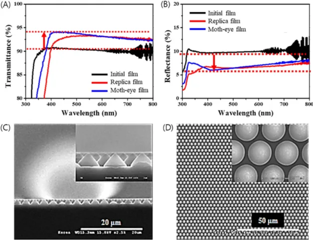 Fig. 4. Light I-V analysis of Initial film and Moth-eye film embedded PV modules.