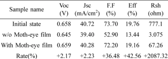 Fig. 5. Cell-level PID accelation test result based on IEC 62804-1 standard (A) Light I-V analysis (B) Dark I-V analysis