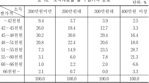 표  10.    소득계층별  쌀  구입가격  분포 단위:  %             소득 쌀가격 200만원미만 200만원대 300만원대 400만원  이상 ∼42천원   9.4   3.7   3.9   2.5 42∼45천원 26.0 19.4 12.7   3.3 45∼48천원 30.2 30.6 29.4 16.4 48∼51천원 20.8 22.4 20.6 18.0 51∼55천원   7.3 14.9 23.5 28.7 55∼60천원   3.1   6.0   7.8