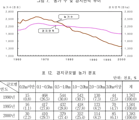 그림  7.    농가  수  및  경지면적  추이 1 ,0 0 01 ,3 0 01 ,6 0 01 ,9 0 02 ,2 0 02 ,5 0 02 ,8 0 0 1 9 6 0 1 9 8 0 2 0 0 0 1 ,0 0 01 ,3 0 01 ,6 0 01 ,9 0 02 ,2 0 02 ,5 0 02 ,8 0 0농 가 수 ( 천 호 )경 지 면 적 ( 천 ha )경 지 면 적농 가 수1 9 7 0 1 9 9 0 1 9 9 5 표  12