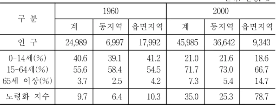 표  20.    농촌인구의  연령구조  변화,  1960-2000 단위:  천명,  % 구  분 1960 2000 계 동지역 읍면지역 계 동지역 읍면지역 인  구   24,989     6,997   17,992   45,985   36,642     9,343 0-14세(%) 15-64세(%) 65세  이상(%)       40.6      55.6         3.7     39.1    58.4      2.5       41.2      54.