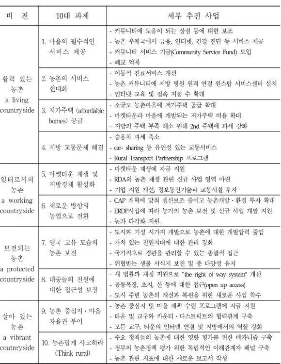 표  1-5.    영국의  농촌개발정책  방향 비    전 10대  과제 세부  추진  사업 활력  있는 농촌 a  living countryside 1