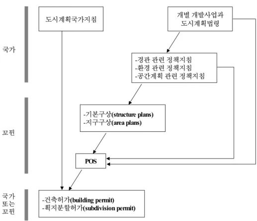 그림  2-2.    주요  공간계획  수단의  절차와  연계 도시계획국가지침 개별 개발사업과 도시계획법령 -경관 관련 정책지침 -환경 관련 정책지침 -공간계획 관련 정책지침 -기본구상(structure plans) -지구구상(area plans) POS -건축허가(building permit) -획지분할허가(subdivision permit)국가꼼뮨국가또는 꼼뮨