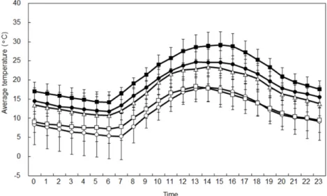 Fig. 2. Changes of average temperature by standard time on open field as affected by planting date