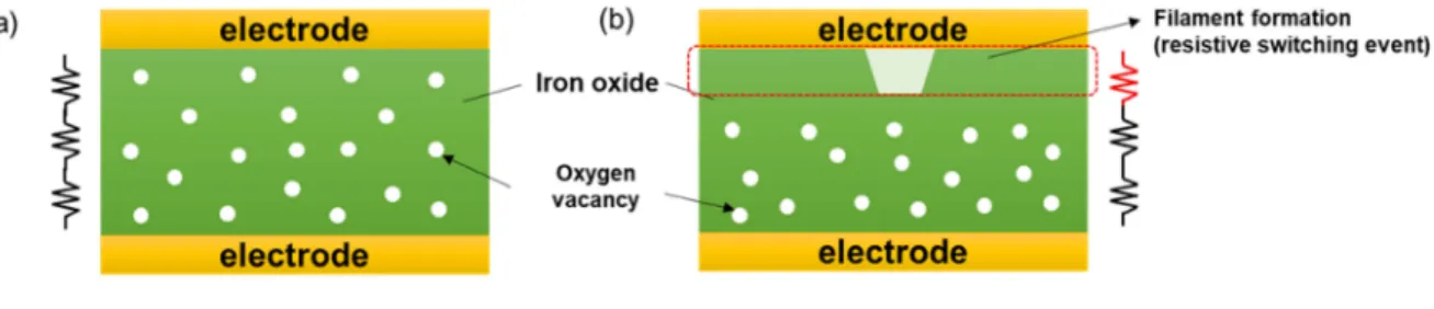 Fig. 5. Schematic diagram of resistive switching mechanism and the difference between (a) as-deposited FeO x  and (b) EFAPMOD sample.