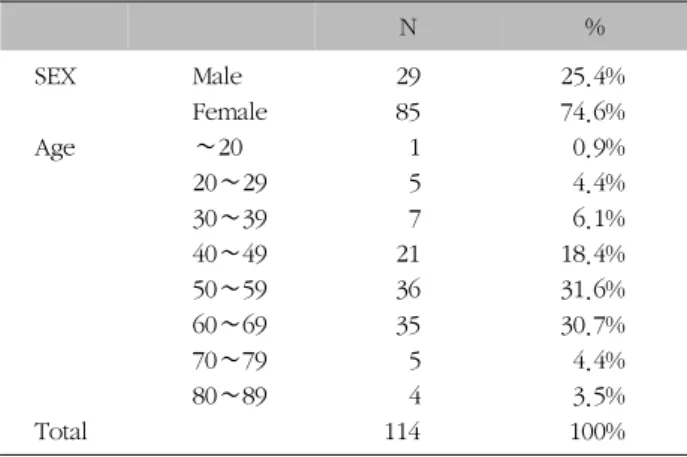 Table  III.  Distribution  of  Admission  Days