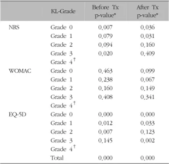 Table  VI.  Changes  on  NRS  between  Before  and  After  Treatment