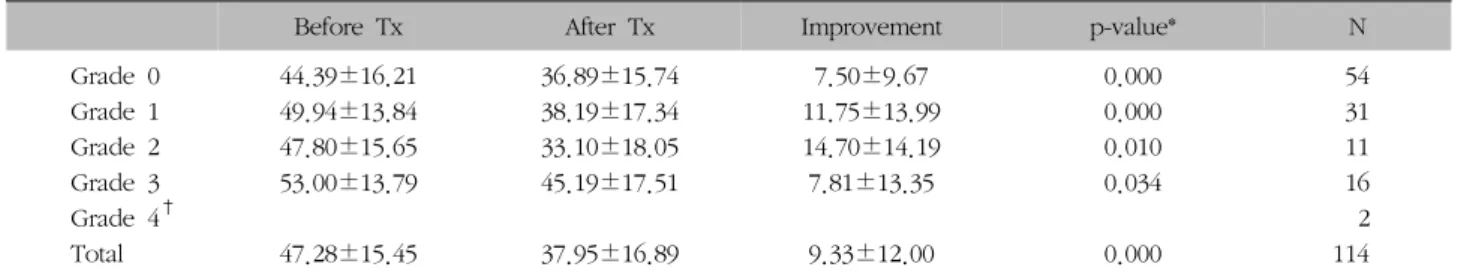 Table  VII.  Changes  on  WOMAC  between  Before  and  After  Treatment