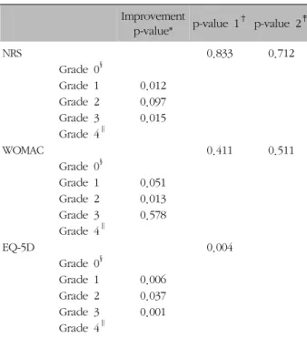 Table  X.  The  Improvement  of  EQ-5D  Index  between  Patient  Groups WOMAC  호전도를  측정한  결과,  환자군  전체에서  9.33±  12.00