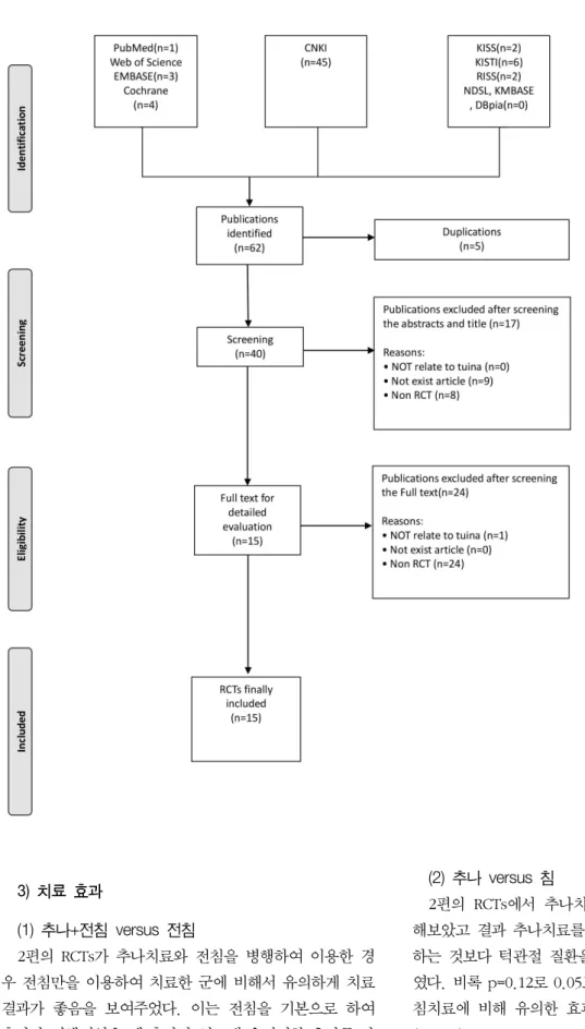 Fig.  1. Flow chart of search results. 3)  치료  효과 (1)  추나+전침  versus  전침 2편의  RCTs가  추나치료와  전침을  병행하여  이용한  경 우  전침만을  이용하여  치료한 군에  비해서  유의하게  치료  결과가  좋음을  보여주었다