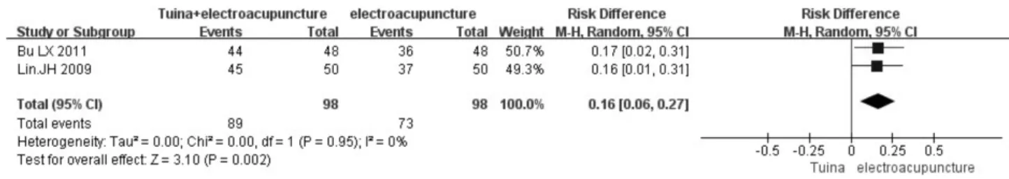 Fig.  2.  Meta  analysis  outcome  of  total  efficacy  between  Tuina＋electroacupuncture  versus  electroacupuncture.