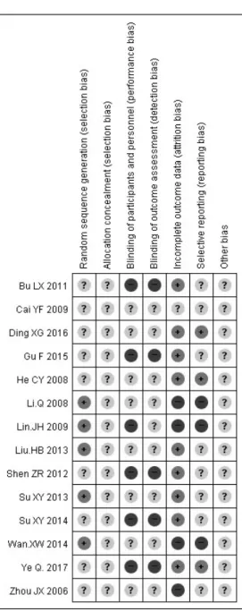 Fig.  5.  Risk  of  bias  graph.