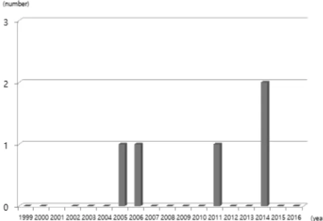 Fig.  3.  Sample  sizes  of  studies.