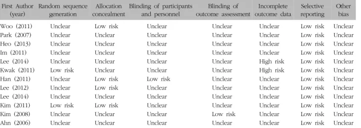 Table  II.  RoB  for  Randomized  Controlled  Trials