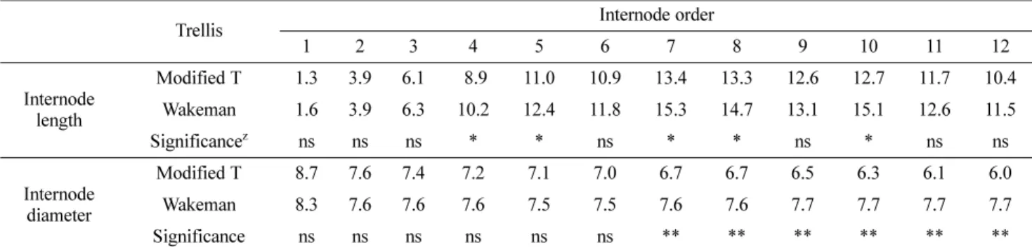 Table 3. Fruit characters of grapevine cv. ‘Campbell Early’ between Wakeman and modified T trellis system.
