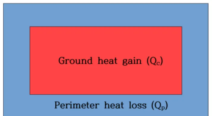 Fig. 1. Concept diagram of ground heat exchange for greenhouse heating load calculation.
