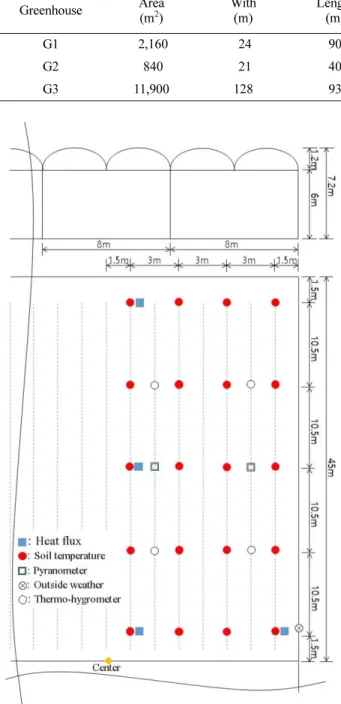 Fig. 2. Size of the experimental greenhouse and the layout of sensors.