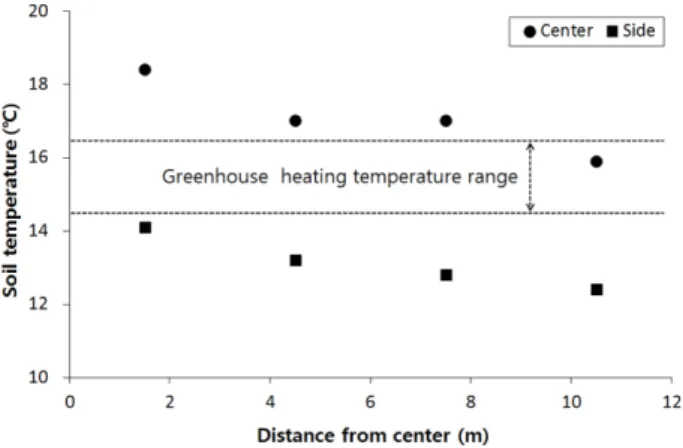Fig. 5. Hourly variation of soil temperature distribution in a heating greenhouse (Jan