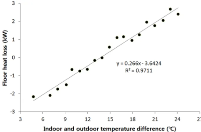 Table 2. Perimeter heat loss factor and reference temperature difference in experimental greenhouses.