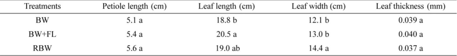 Table 3. Characteristics of chlorophyll content and Hunter’s color values according to different artificial light sources of hydroponically grown kale in plant factory.