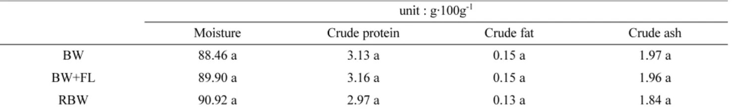 Fig. 2. Characteristics of GLS content in kale leaves according to different artificial light sources of hydroponically grown kale in plant factory(n=9).