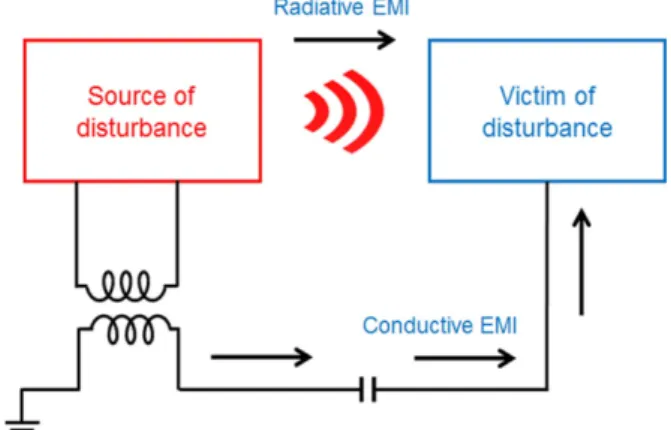 Fig. 1. Schematic illustration of radiative and conductive EMI path.