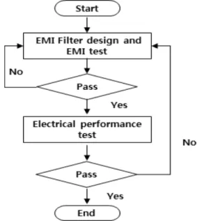 Fig. 2. SMPS filter design flow chart.