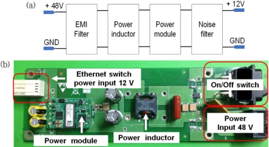 Fig. 4. (a) DC-DC SMPS block diagram. (b) DC-DC SMPS structure.