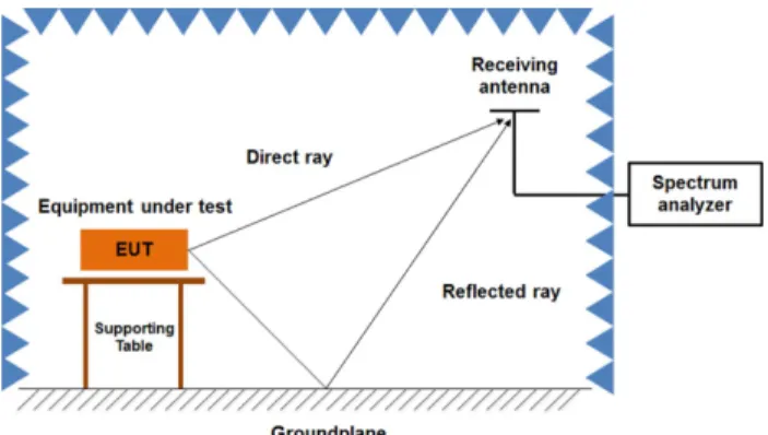 Fig. 8. Configuration for conductive EMI measurement method.