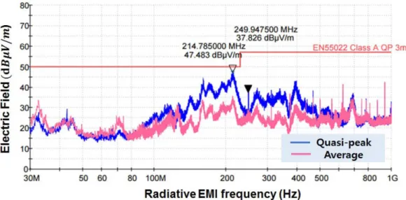 Table 4. Radiative EMI measurement results using X-capacitor.