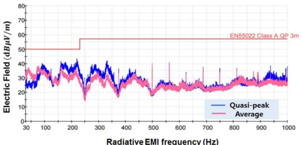 Table 5. Conductive EMI measurement results using X and Y- Y-capacitor. Frequency  (MHz) Measurement(dBμV/m) Class A limit(dBμV/m) Margin  (dBμV/m) 0.37 Average 49.0 Q.P 79/Average 66 -17.0 0.72 Average 37.0 Q.P 73/Average 60 -23.0 1.5 Average 34.0 Q.P 73/