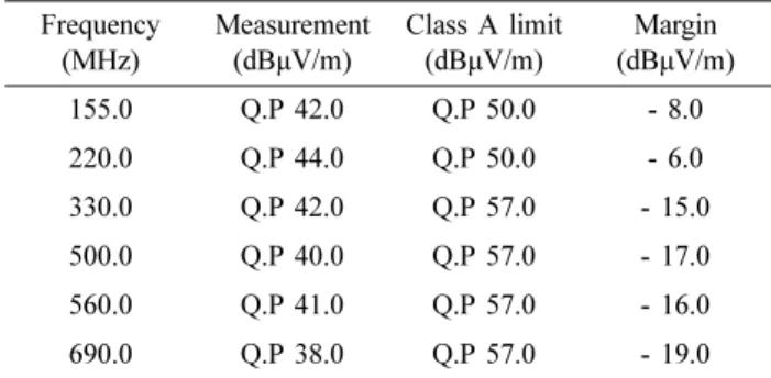 Table 7. Reliability test result.