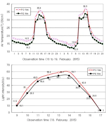 Table 1. Characteristics of the plastic films used in greenhouse covering.