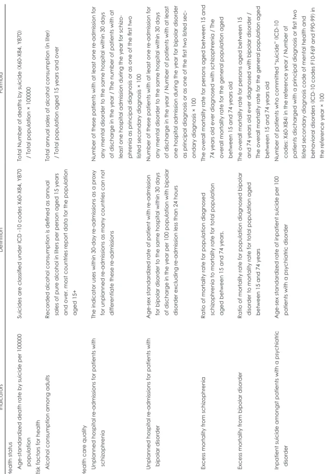 Table 4. Mental health indicators produced independently in OECD IndicatorsDefinitionFormula Health status Age-standardized death rate by suicide per 100000    populationSuicides are classified under ICD -10 codes X60-X84, Y870Total Number of deaths by sui