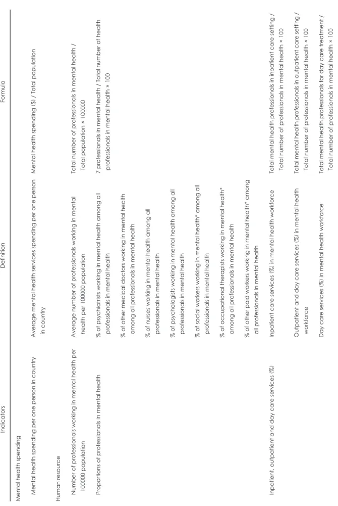 Table 3. Mental health indicators produced independently in WHO IndicatorsDefinitionFormula Mental health spending Mental health spending per one person in countryAverage mental health services spending per one person    in countryMental health spending ($