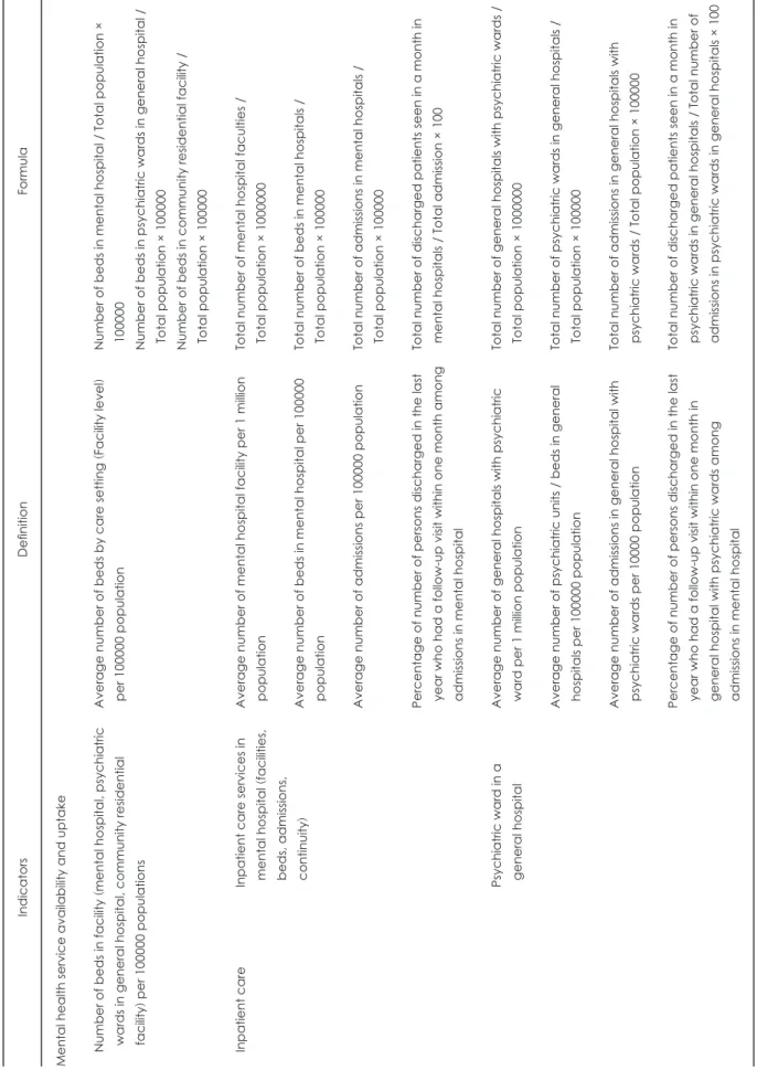 Table 3. Mental health indicators produced independently in WHO (Continued