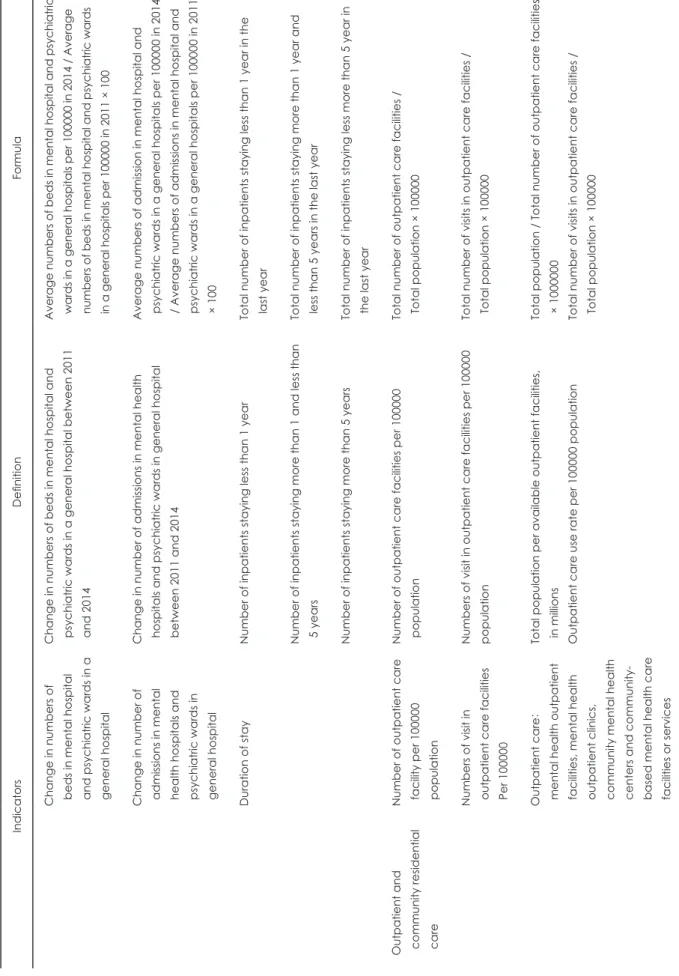 Table 3. Mental health indicators produced independently in WHO (Continued