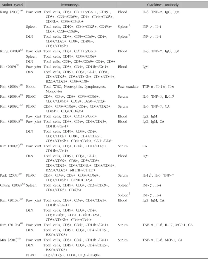 Table  VI.  Hematological  Analysis  of  In  Vivo  Study