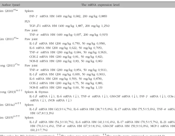 Table  VII.  Genetic  Analysis  of  In  Vivo  Study